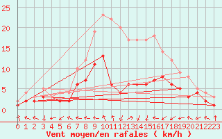 Courbe de la force du vent pour Genthin