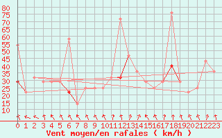 Courbe de la force du vent pour Klevavatnet