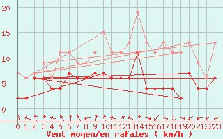 Courbe de la force du vent pour Troyes (10)