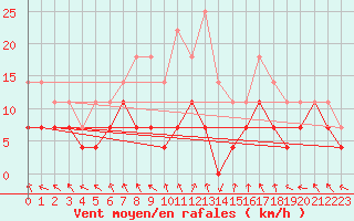 Courbe de la force du vent pour Slovenj Gradec