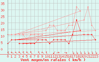 Courbe de la force du vent pour Marknesse Aws