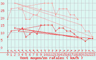 Courbe de la force du vent pour La Rochelle - Le Bout Blanc (17)