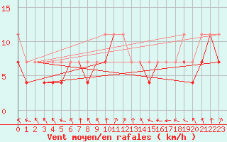 Courbe de la force du vent pour Sandomierz