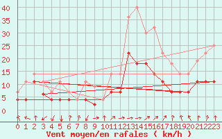 Courbe de la force du vent pour Calatayud