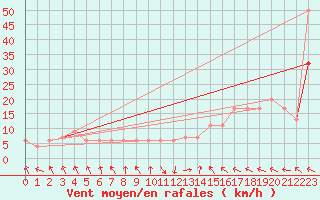 Courbe de la force du vent pour Trawscoed