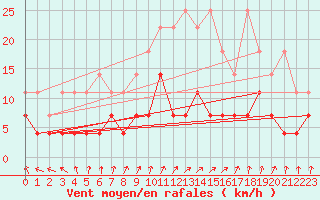 Courbe de la force du vent pour Bamberg