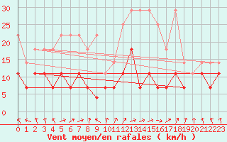 Courbe de la force du vent pour Meiningen