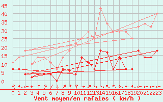 Courbe de la force du vent pour Villarrodrigo