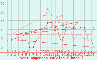 Courbe de la force du vent pour Leknes