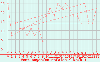 Courbe de la force du vent pour Kuopio Ritoniemi