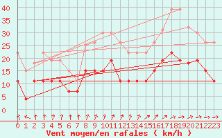 Courbe de la force du vent pour Saint-Dizier (52)