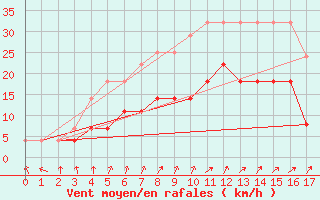 Courbe de la force du vent pour Ranua lentokentt