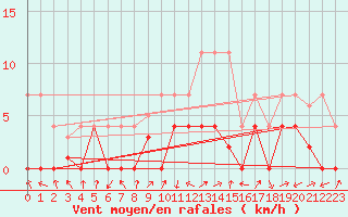 Courbe de la force du vent pour La Seo d