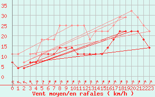 Courbe de la force du vent pour Kekesteto