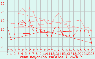 Courbe de la force du vent pour Nancy - Ochey (54)