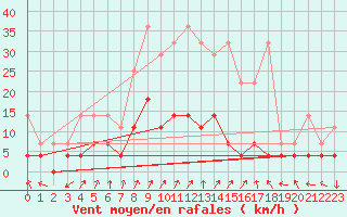 Courbe de la force du vent pour Offenbach Wetterpar