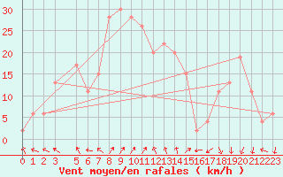 Courbe de la force du vent pour Mona