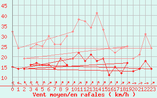 Courbe de la force du vent pour Goettingen