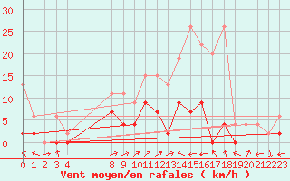 Courbe de la force du vent pour Ulrichen