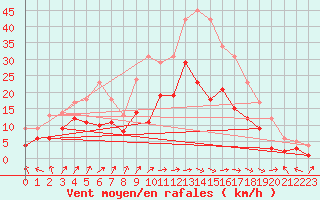 Courbe de la force du vent pour Goettingen