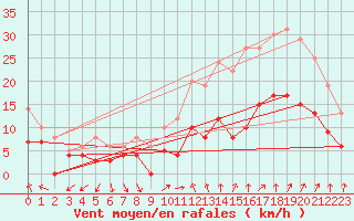 Courbe de la force du vent pour Orange (84)