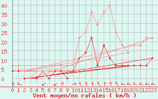 Courbe de la force du vent pour Gunnarn