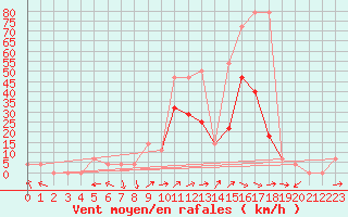 Courbe de la force du vent pour Innsbruck