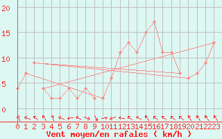 Courbe de la force du vent pour Rostherne No 2