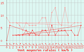 Courbe de la force du vent pour Visp