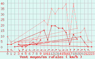 Courbe de la force du vent pour Koppigen