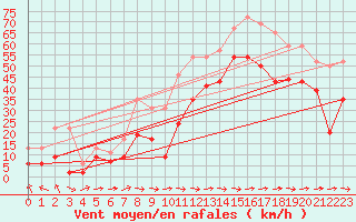 Courbe de la force du vent pour Cap Pertusato (2A)