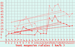 Courbe de la force du vent pour Pointe de Socoa (64)