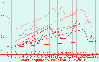 Courbe de la force du vent pour Bergerac (24)