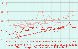 Courbe de la force du vent pour Ble / Mulhouse (68)