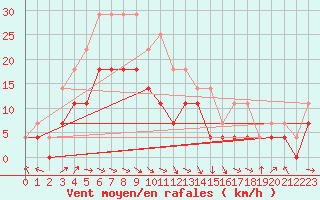 Courbe de la force du vent pour Inari Nellim