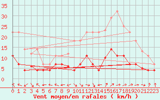 Courbe de la force du vent pour Tomelloso