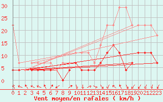 Courbe de la force du vent pour Offenbach Wetterpar