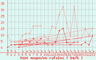 Courbe de la force du vent pour Elm