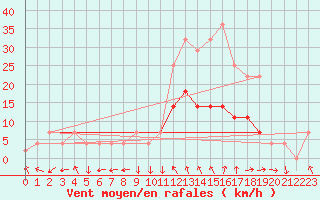 Courbe de la force du vent pour Coimbra / Cernache