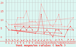Courbe de la force du vent pour Grenoble/agglo Le Versoud (38)