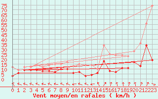 Courbe de la force du vent pour Dax (40)