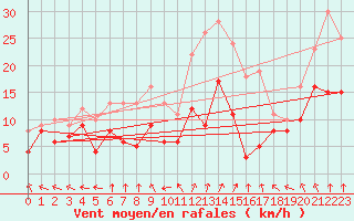 Courbe de la force du vent pour Saint-Dizier (52)