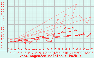 Courbe de la force du vent pour Grenoble/St-Etienne-St-Geoirs (38)