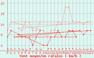 Courbe de la force du vent pour Saelices El Chico