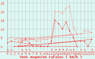 Courbe de la force du vent pour Epinal (88)