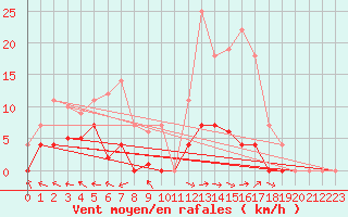 Courbe de la force du vent pour Aranjuez