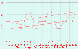 Courbe de la force du vent pour Hurbanovo