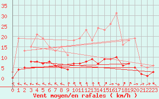 Courbe de la force du vent pour Brigueuil (16)
