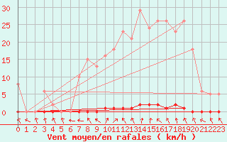 Courbe de la force du vent pour Herserange (54)