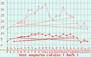 Courbe de la force du vent pour Almenches (61)
